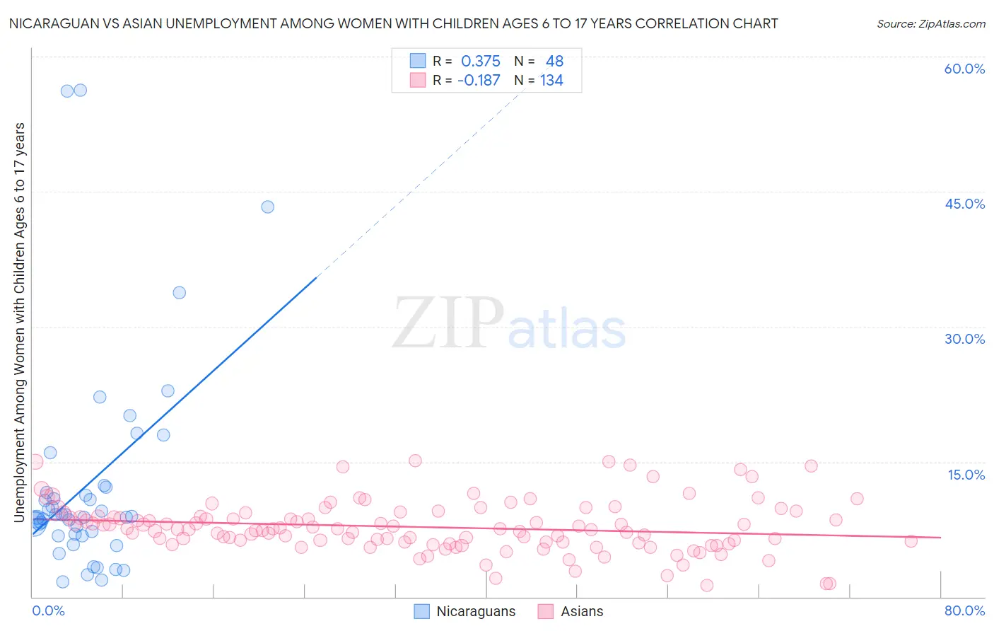 Nicaraguan vs Asian Unemployment Among Women with Children Ages 6 to 17 years