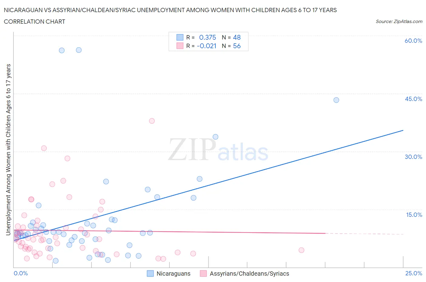 Nicaraguan vs Assyrian/Chaldean/Syriac Unemployment Among Women with Children Ages 6 to 17 years