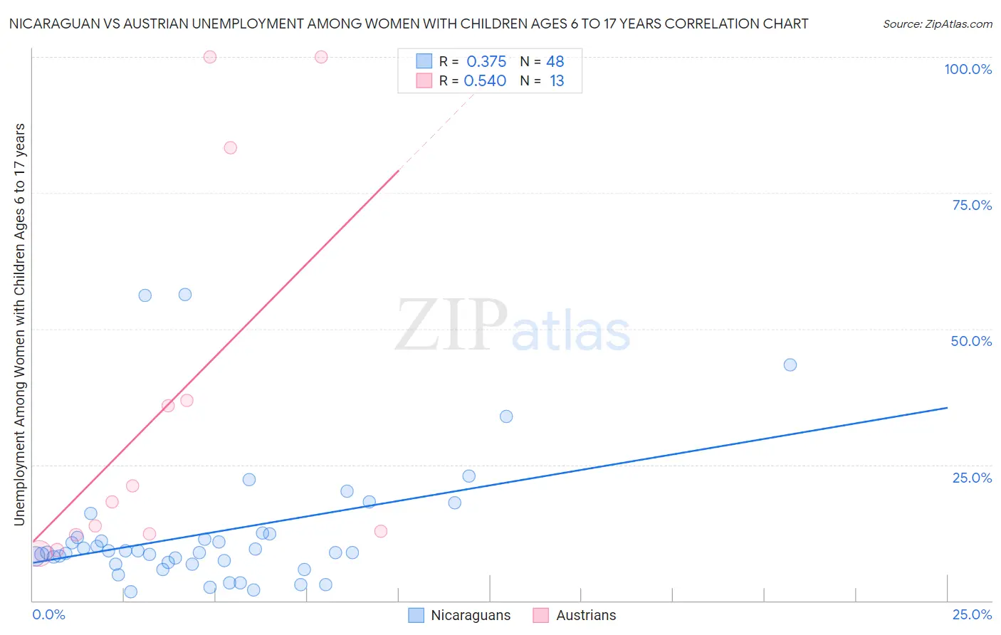 Nicaraguan vs Austrian Unemployment Among Women with Children Ages 6 to 17 years