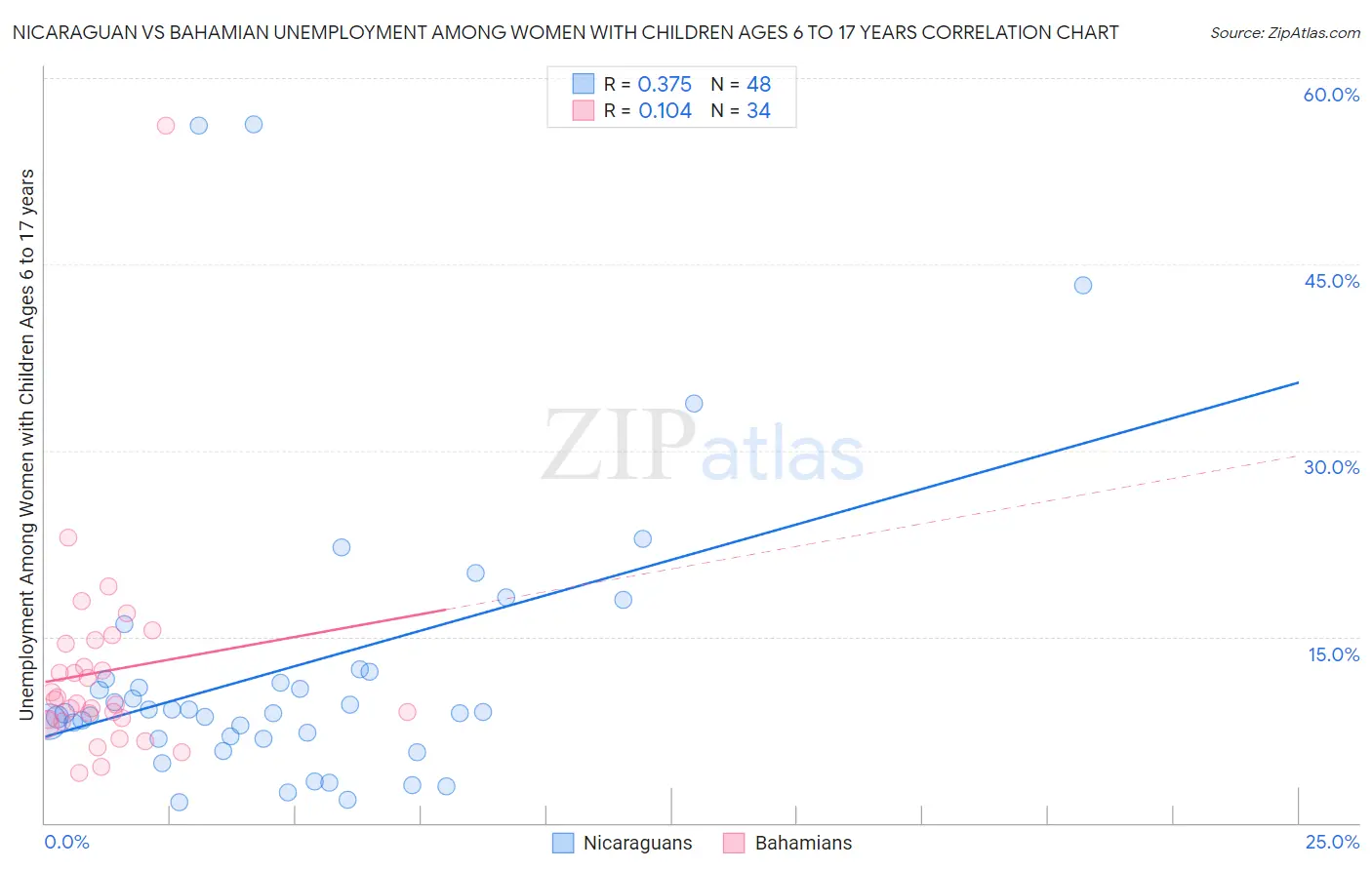 Nicaraguan vs Bahamian Unemployment Among Women with Children Ages 6 to 17 years