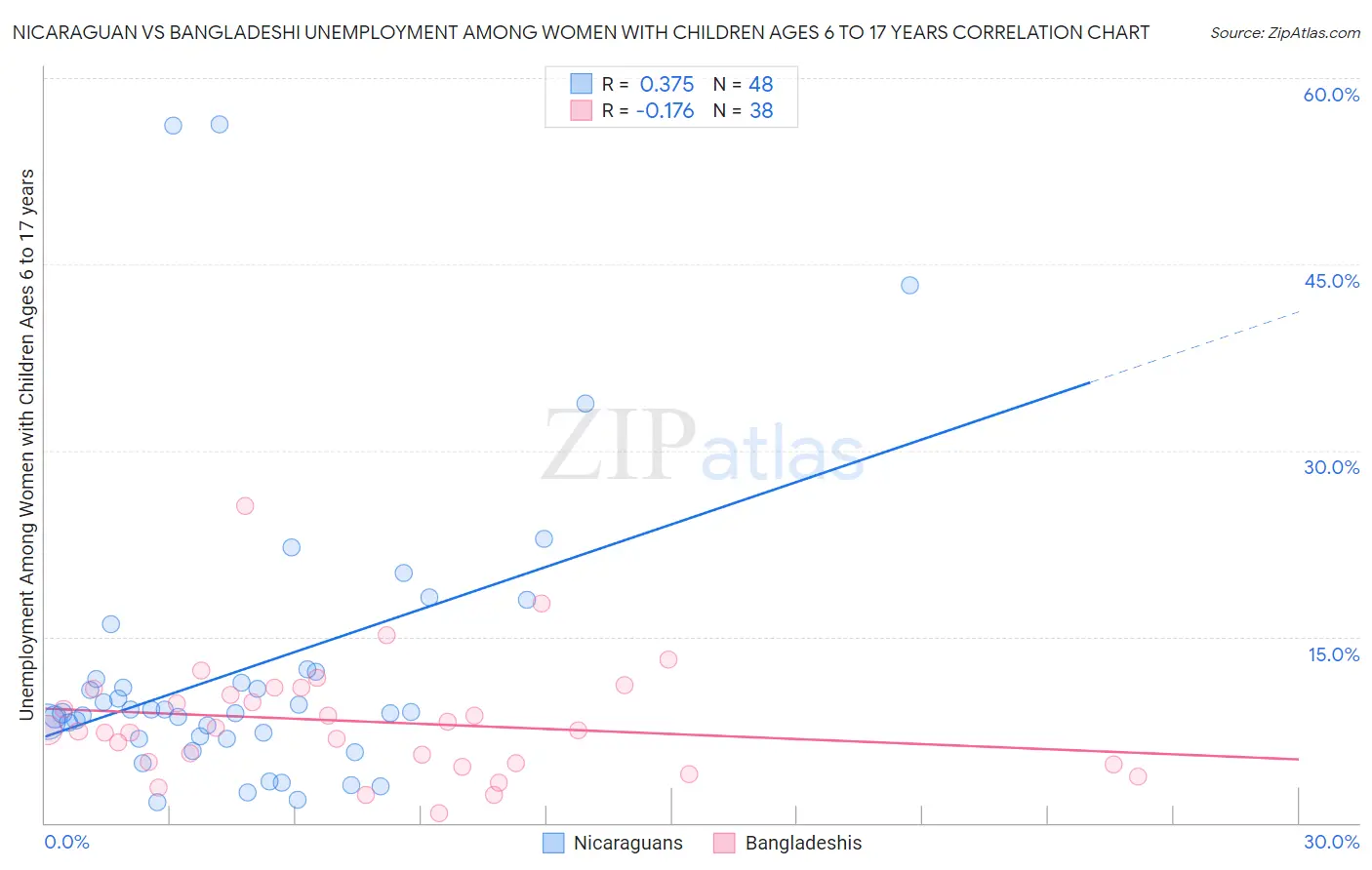Nicaraguan vs Bangladeshi Unemployment Among Women with Children Ages 6 to 17 years