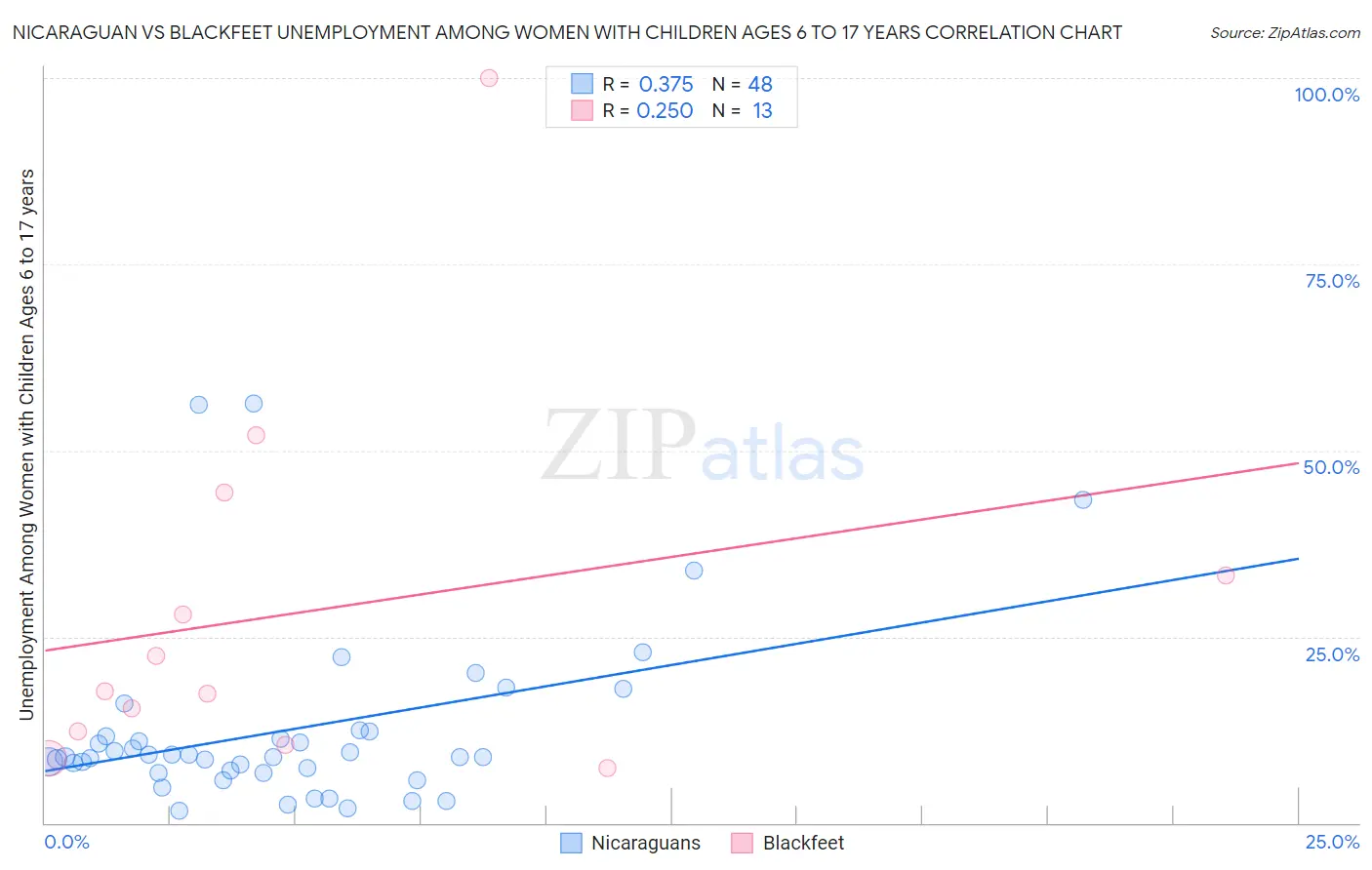 Nicaraguan vs Blackfeet Unemployment Among Women with Children Ages 6 to 17 years