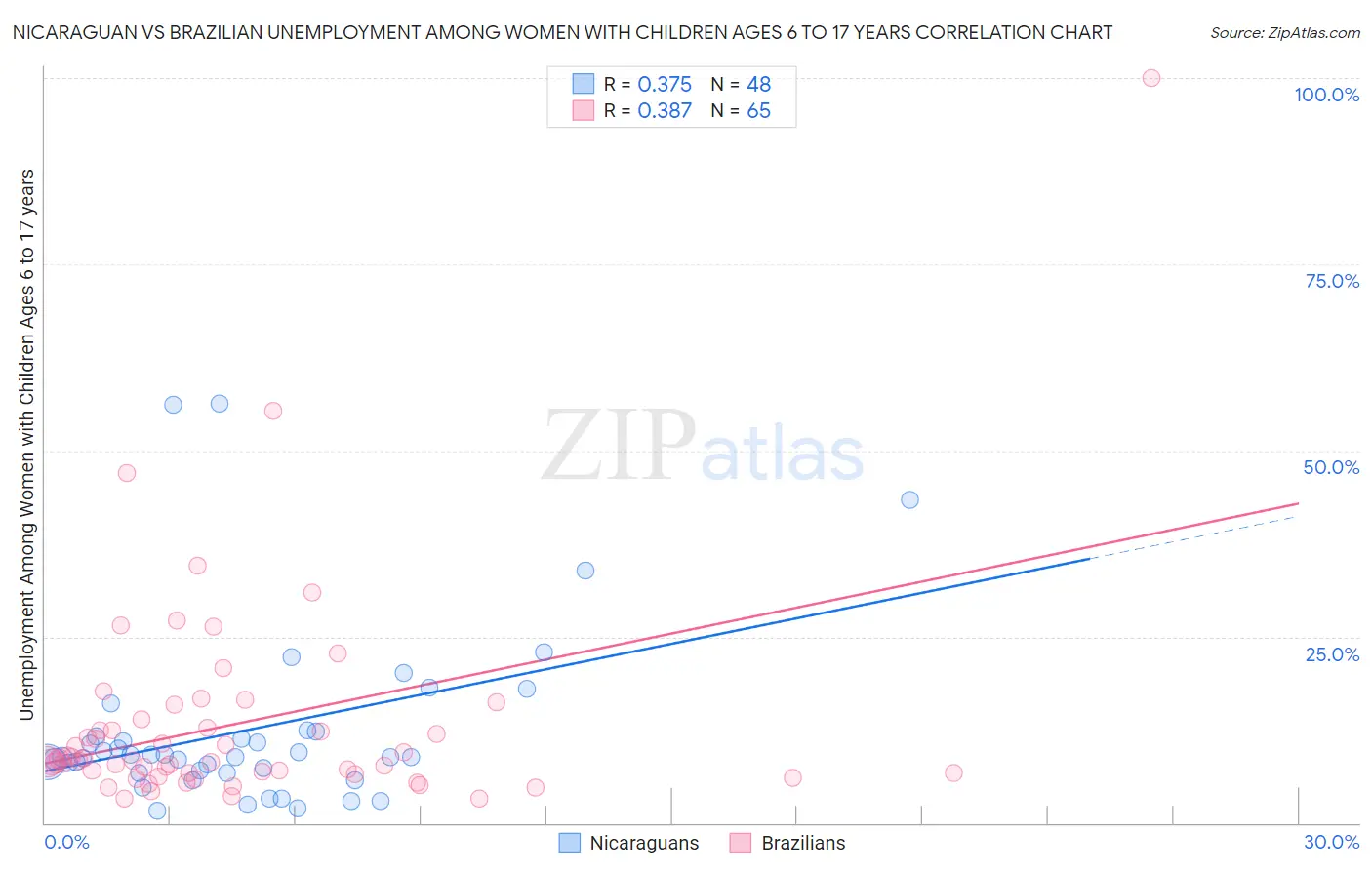 Nicaraguan vs Brazilian Unemployment Among Women with Children Ages 6 to 17 years