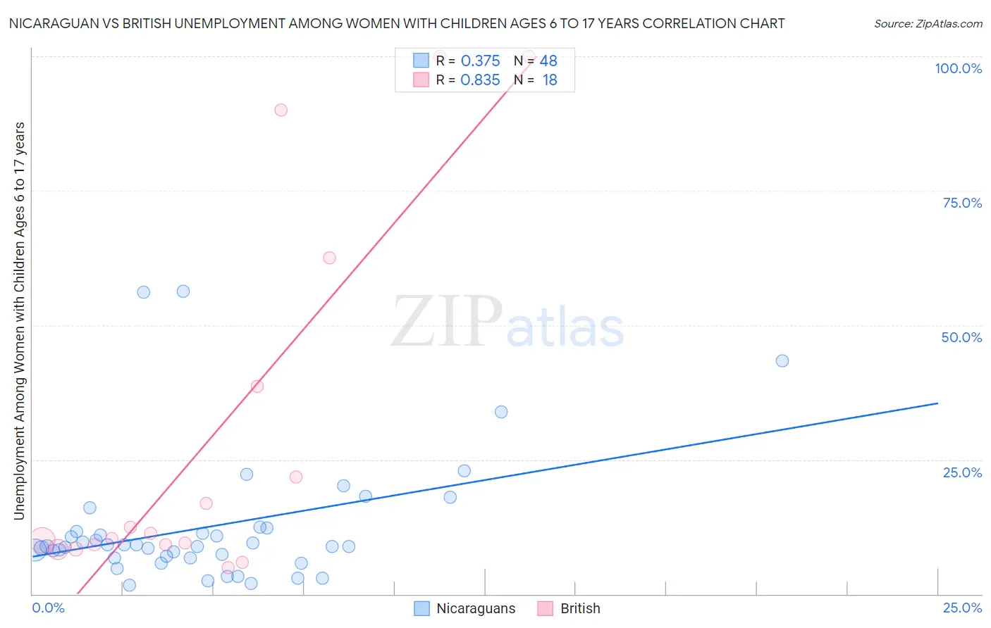 Nicaraguan vs British Unemployment Among Women with Children Ages 6 to 17 years