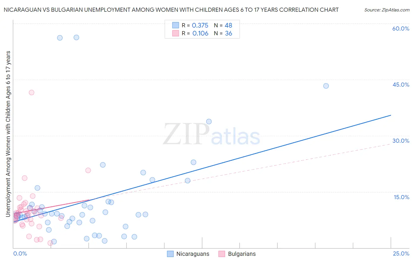 Nicaraguan vs Bulgarian Unemployment Among Women with Children Ages 6 to 17 years
