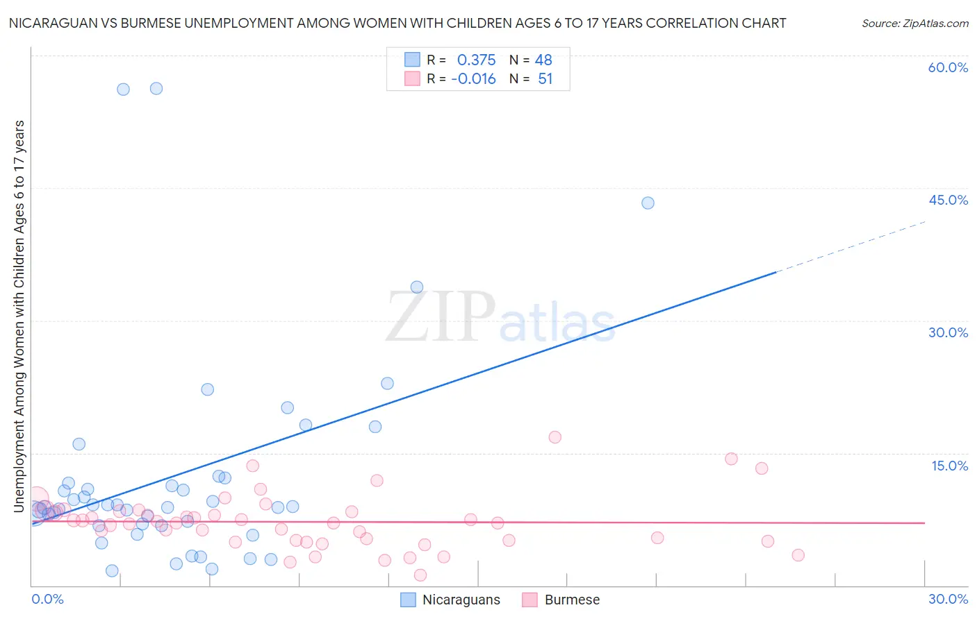 Nicaraguan vs Burmese Unemployment Among Women with Children Ages 6 to 17 years