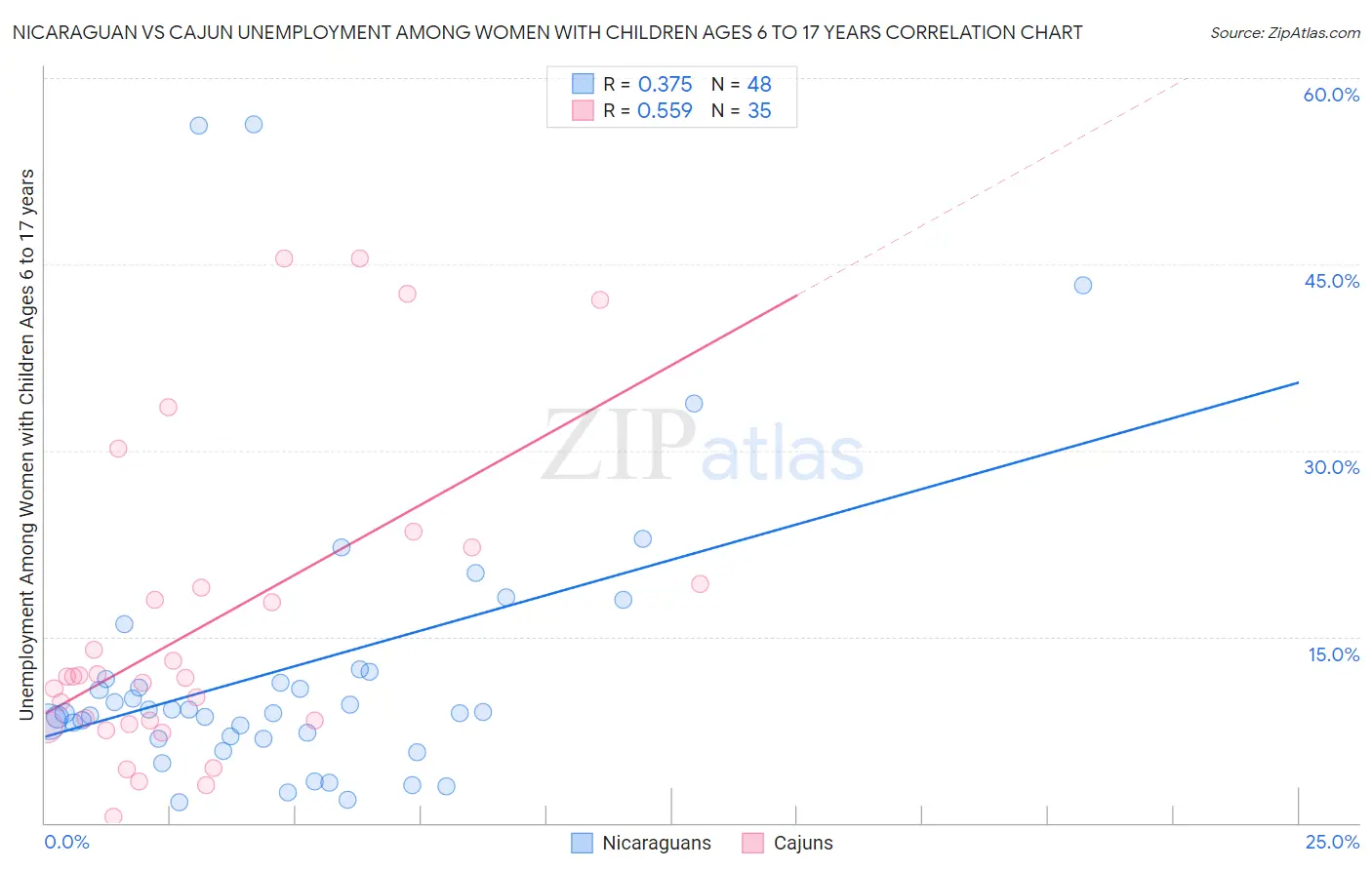 Nicaraguan vs Cajun Unemployment Among Women with Children Ages 6 to 17 years