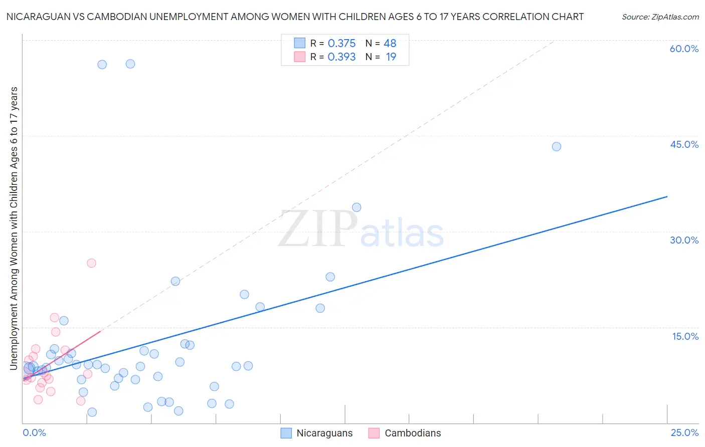 Nicaraguan vs Cambodian Unemployment Among Women with Children Ages 6 to 17 years