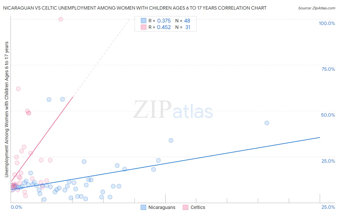 Nicaraguan vs Celtic Unemployment Among Women with Children Ages 6 to 17 years