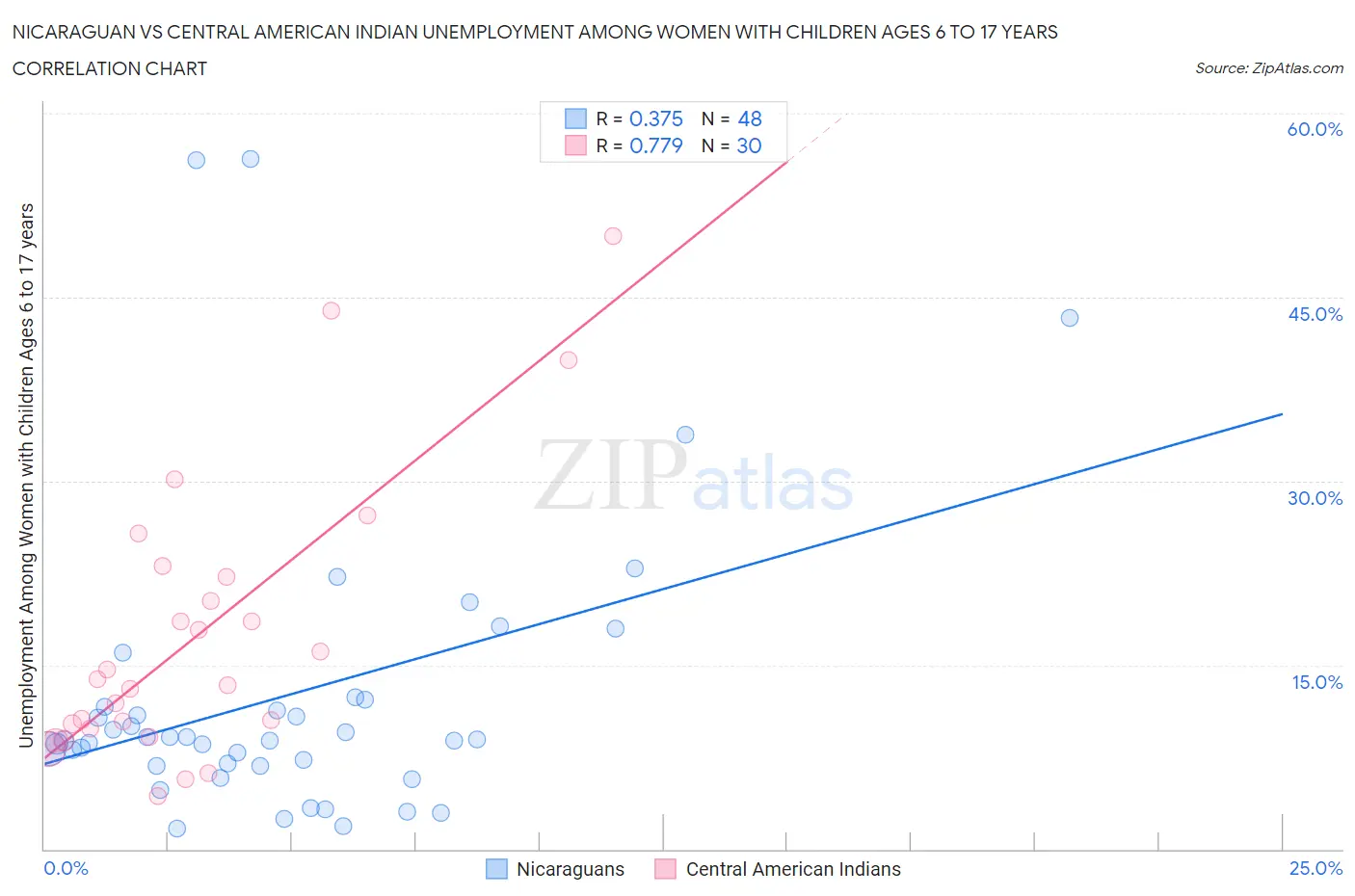 Nicaraguan vs Central American Indian Unemployment Among Women with Children Ages 6 to 17 years