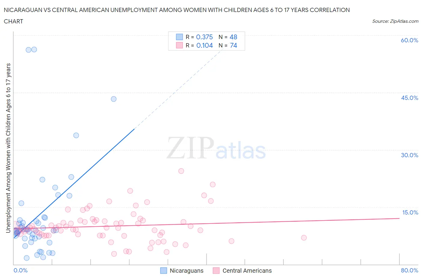 Nicaraguan vs Central American Unemployment Among Women with Children Ages 6 to 17 years