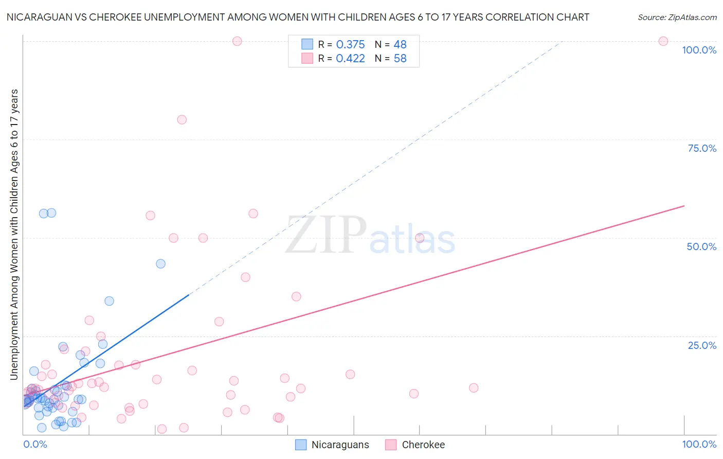 Nicaraguan vs Cherokee Unemployment Among Women with Children Ages 6 to 17 years