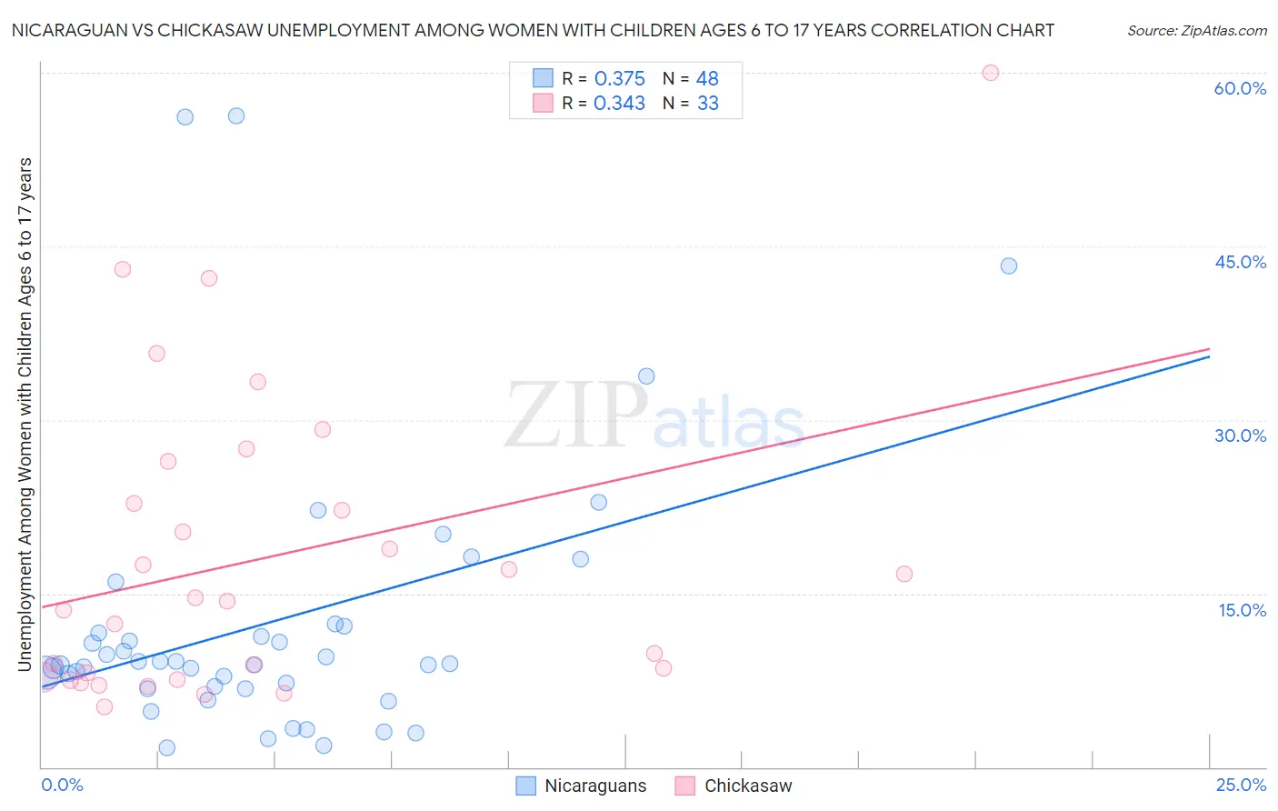 Nicaraguan vs Chickasaw Unemployment Among Women with Children Ages 6 to 17 years