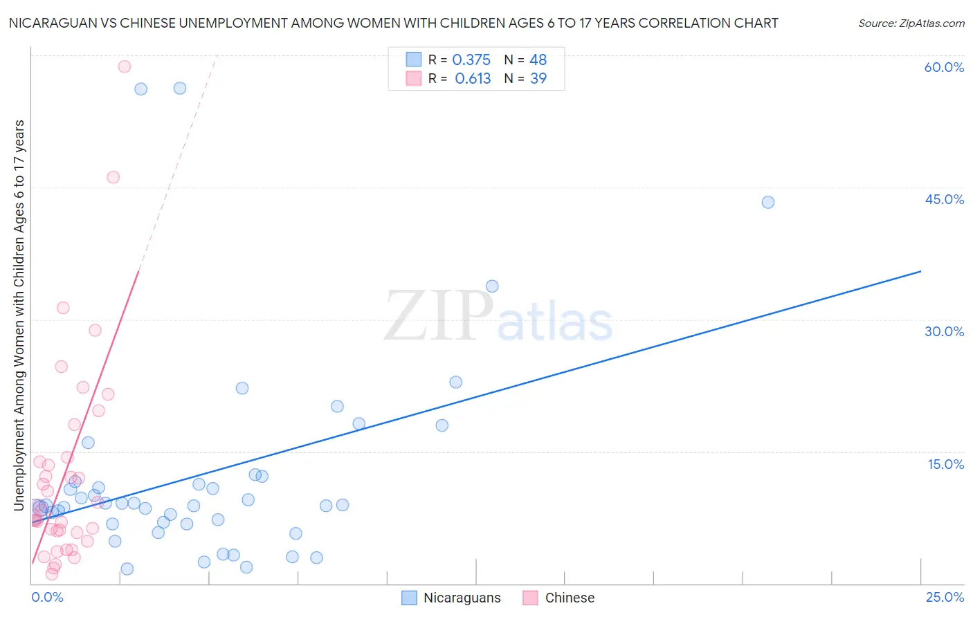 Nicaraguan vs Chinese Unemployment Among Women with Children Ages 6 to 17 years