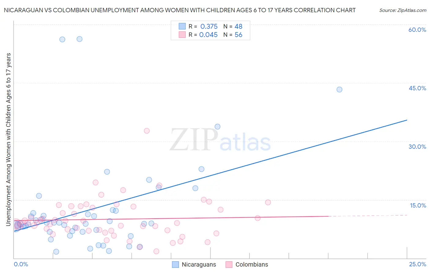 Nicaraguan vs Colombian Unemployment Among Women with Children Ages 6 to 17 years
