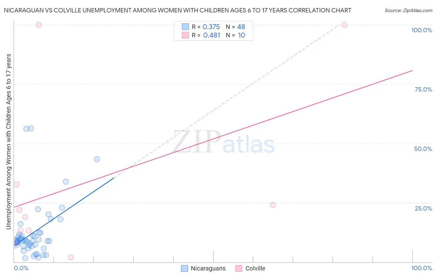 Nicaraguan vs Colville Unemployment Among Women with Children Ages 6 to 17 years