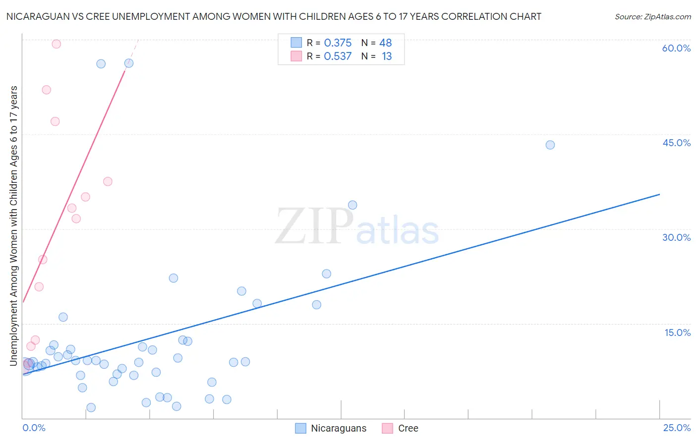 Nicaraguan vs Cree Unemployment Among Women with Children Ages 6 to 17 years