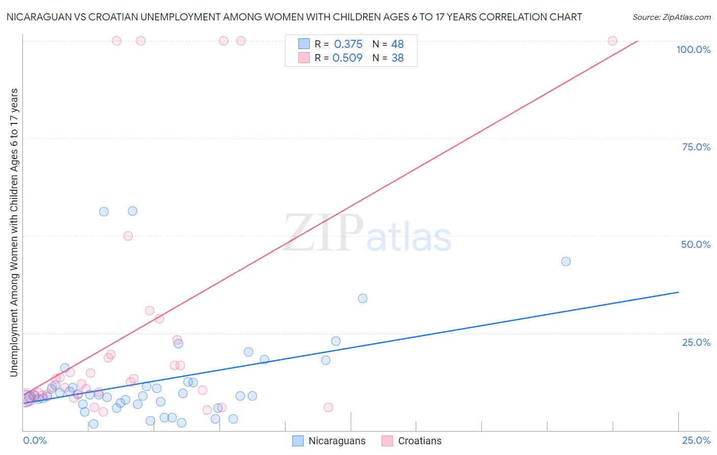 Nicaraguan vs Croatian Unemployment Among Women with Children Ages 6 to 17 years