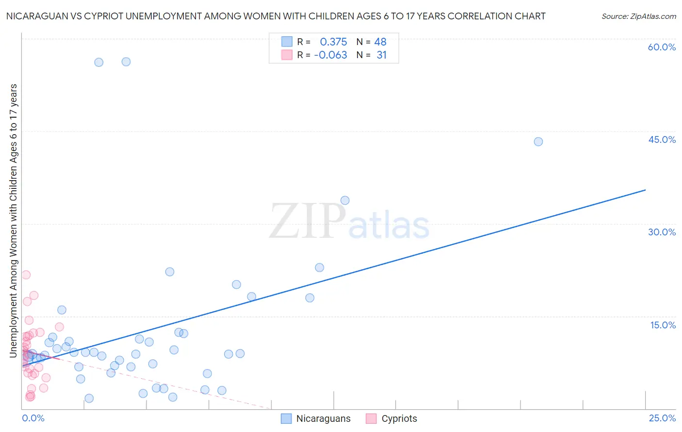 Nicaraguan vs Cypriot Unemployment Among Women with Children Ages 6 to 17 years