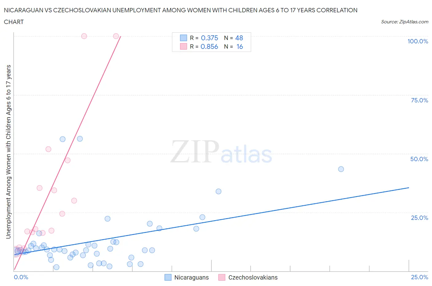 Nicaraguan vs Czechoslovakian Unemployment Among Women with Children Ages 6 to 17 years