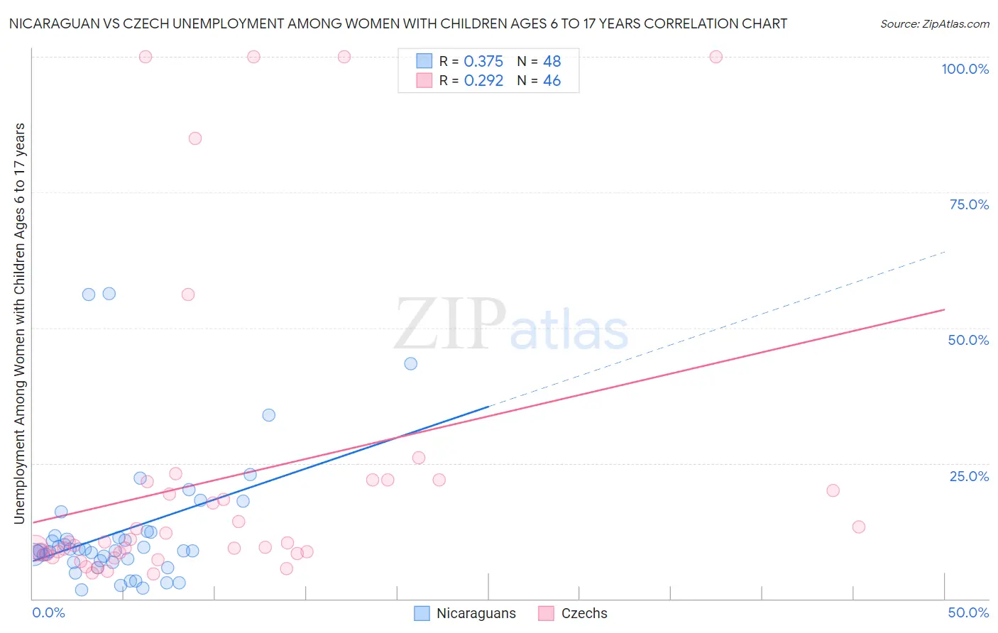 Nicaraguan vs Czech Unemployment Among Women with Children Ages 6 to 17 years