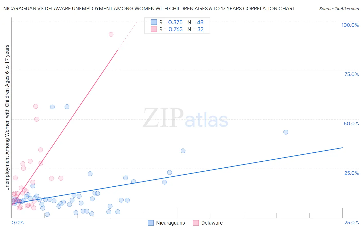 Nicaraguan vs Delaware Unemployment Among Women with Children Ages 6 to 17 years