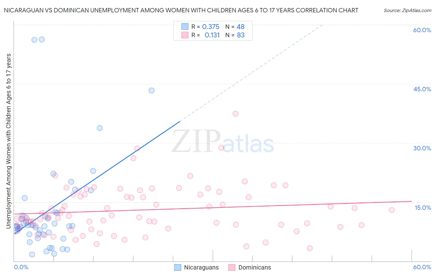 Nicaraguan vs Dominican Unemployment Among Women with Children Ages 6 to 17 years