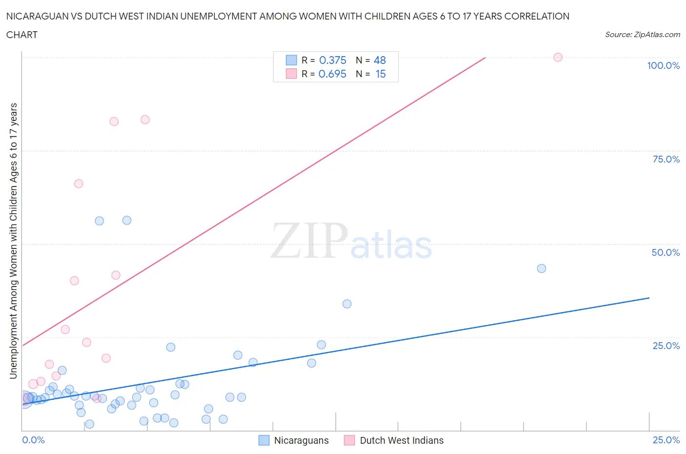 Nicaraguan vs Dutch West Indian Unemployment Among Women with Children Ages 6 to 17 years