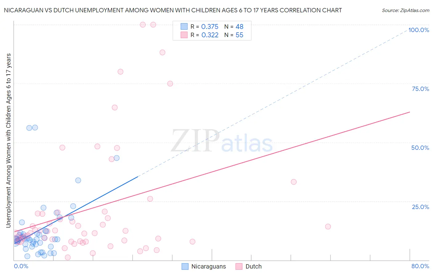 Nicaraguan vs Dutch Unemployment Among Women with Children Ages 6 to 17 years