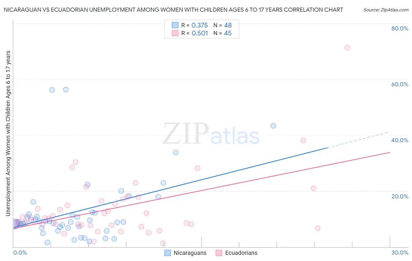 Nicaraguan vs Ecuadorian Unemployment Among Women with Children Ages 6 to 17 years