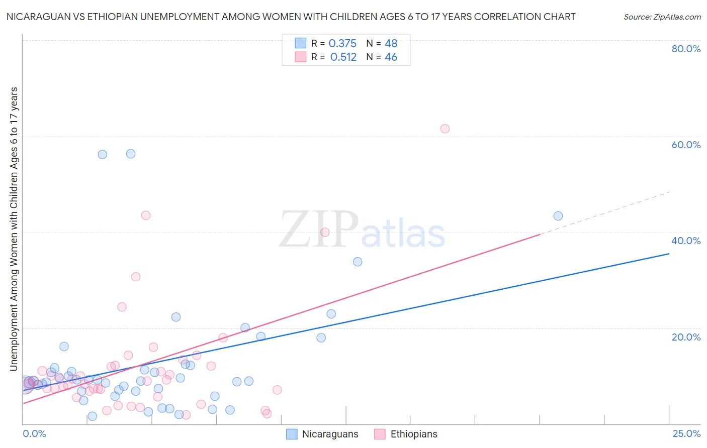 Nicaraguan vs Ethiopian Unemployment Among Women with Children Ages 6 to 17 years