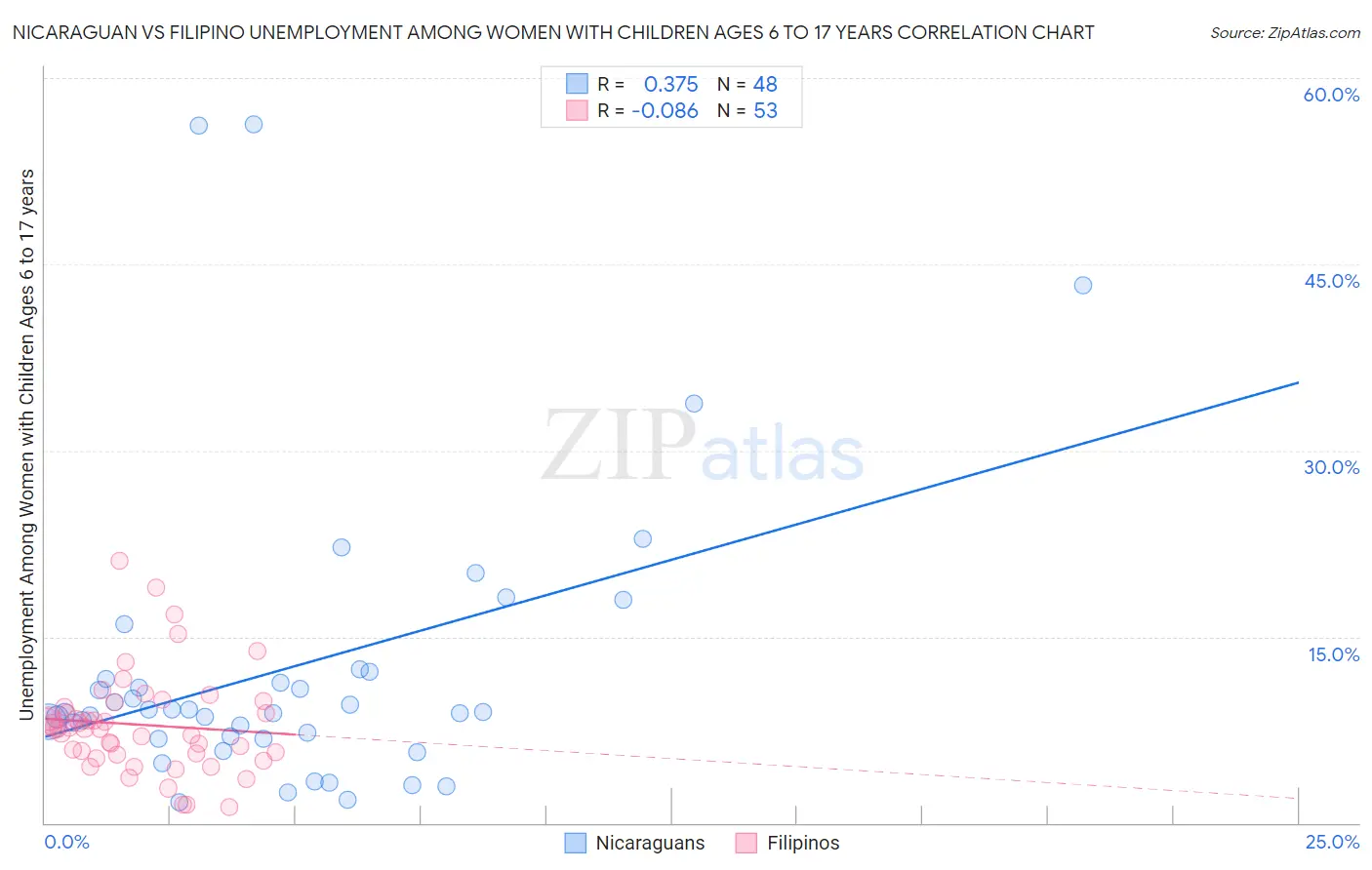 Nicaraguan vs Filipino Unemployment Among Women with Children Ages 6 to 17 years