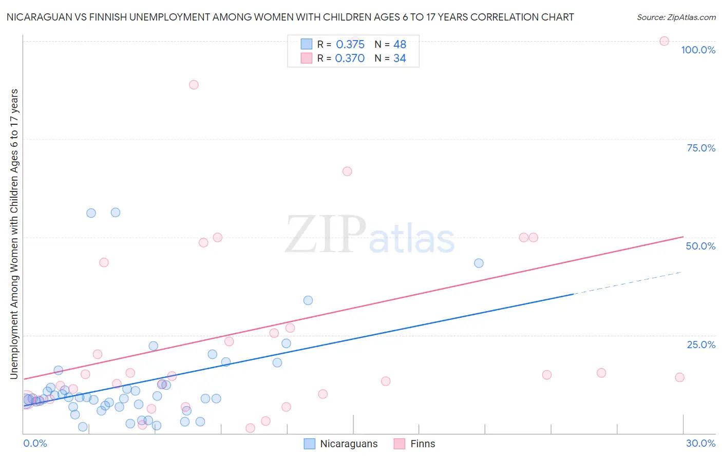 Nicaraguan vs Finnish Unemployment Among Women with Children Ages 6 to 17 years