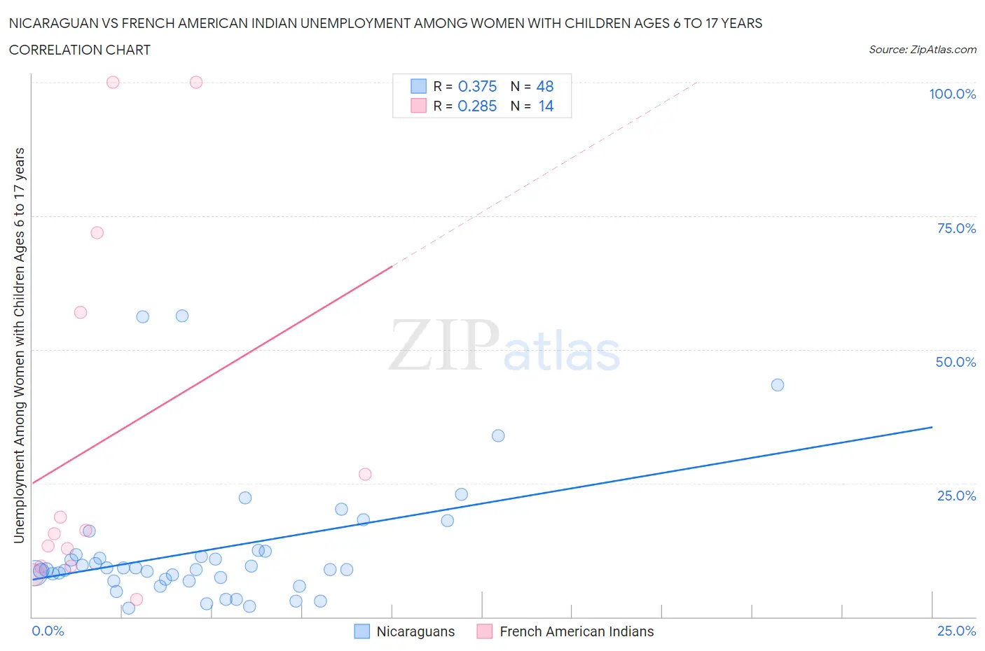 Nicaraguan vs French American Indian Unemployment Among Women with Children Ages 6 to 17 years