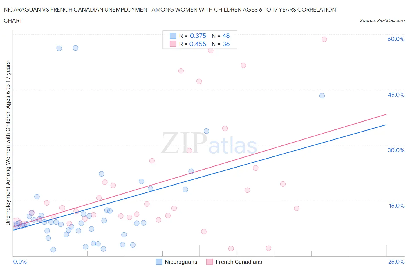 Nicaraguan vs French Canadian Unemployment Among Women with Children Ages 6 to 17 years