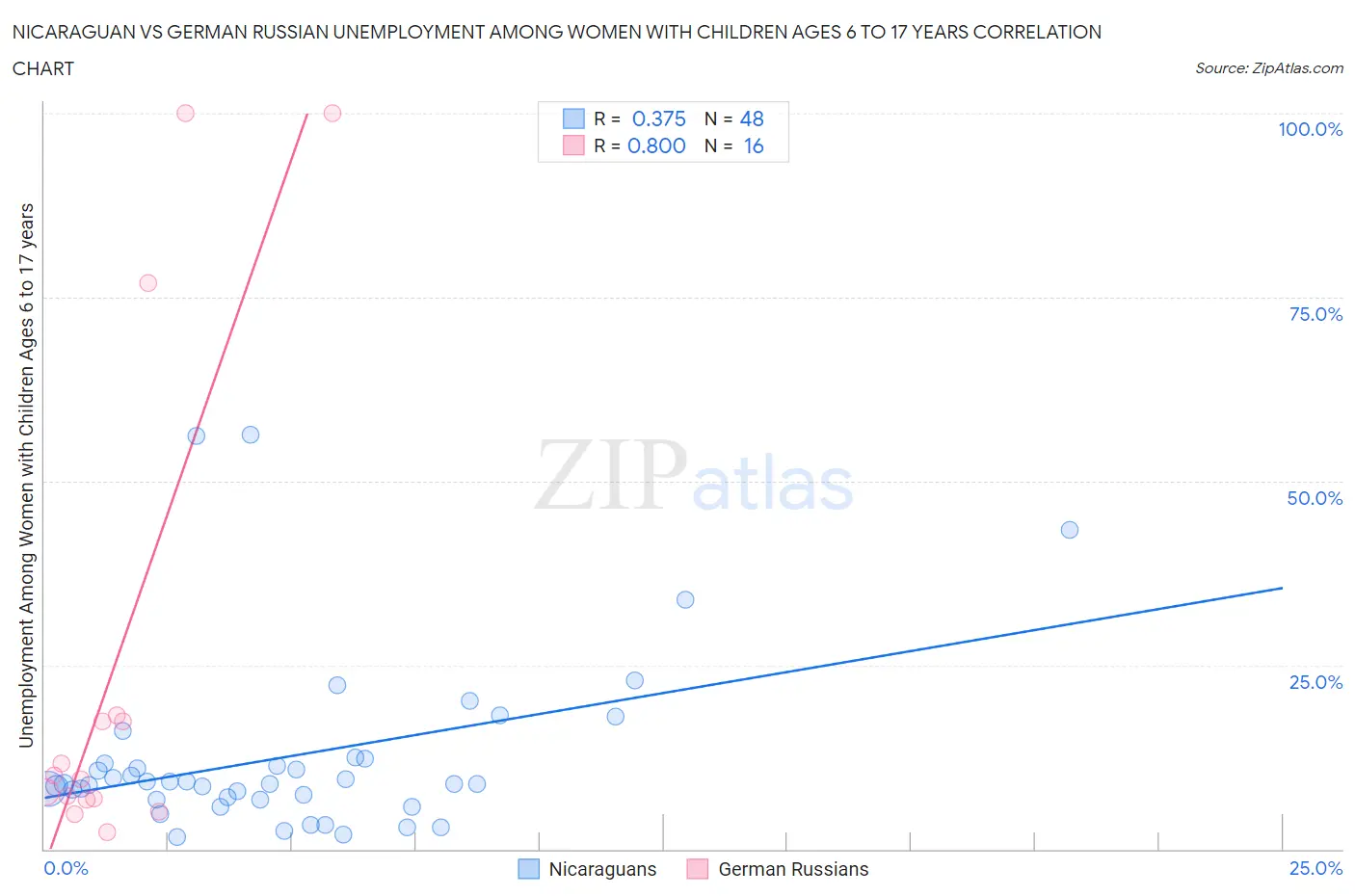 Nicaraguan vs German Russian Unemployment Among Women with Children Ages 6 to 17 years