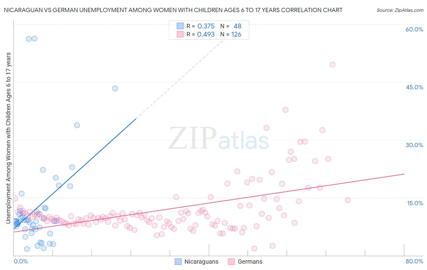 Nicaraguan vs German Unemployment Among Women with Children Ages 6 to 17 years