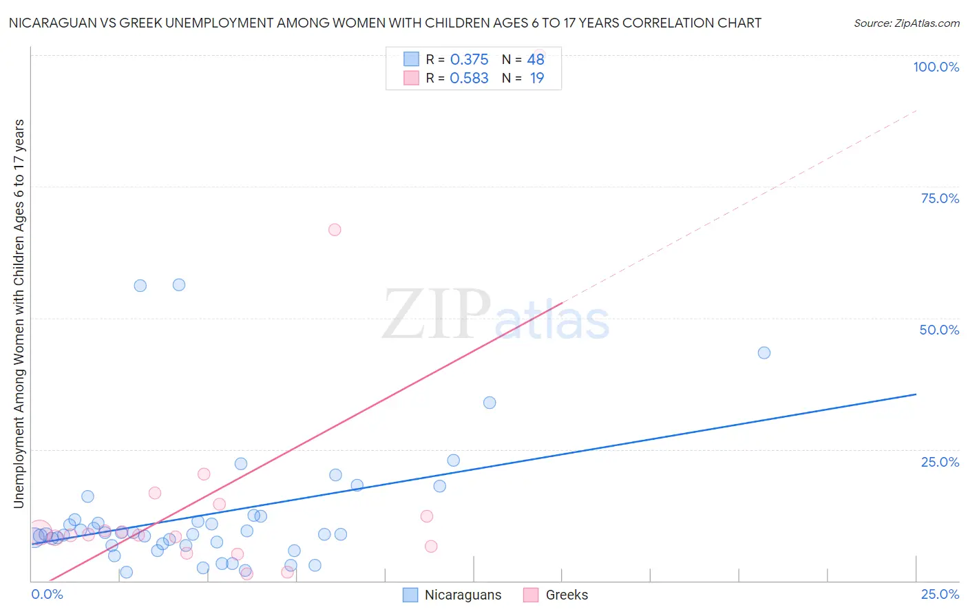 Nicaraguan vs Greek Unemployment Among Women with Children Ages 6 to 17 years
