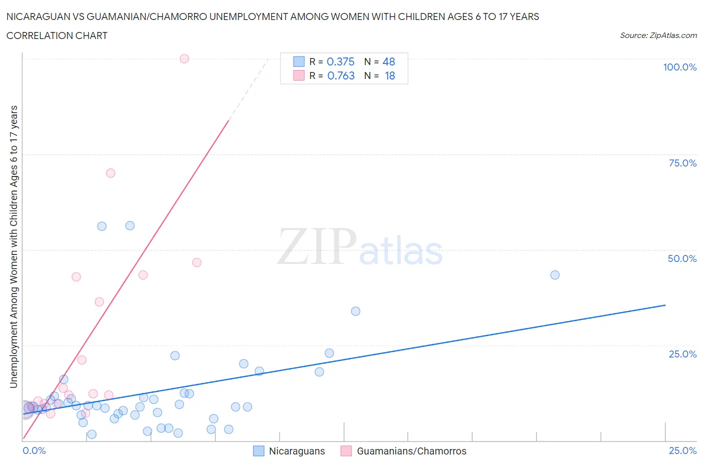 Nicaraguan vs Guamanian/Chamorro Unemployment Among Women with Children Ages 6 to 17 years