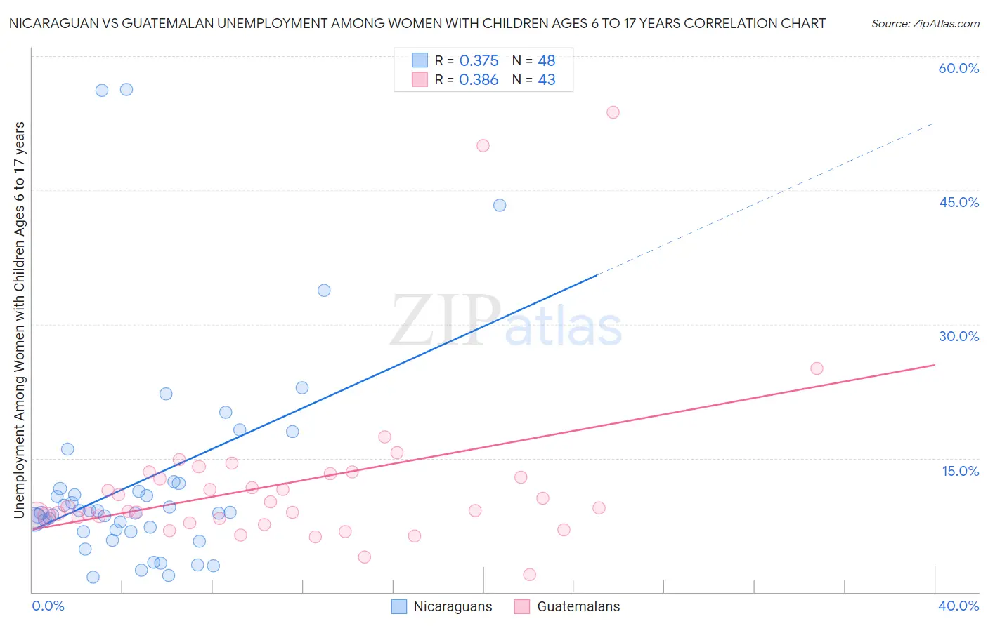 Nicaraguan vs Guatemalan Unemployment Among Women with Children Ages 6 to 17 years