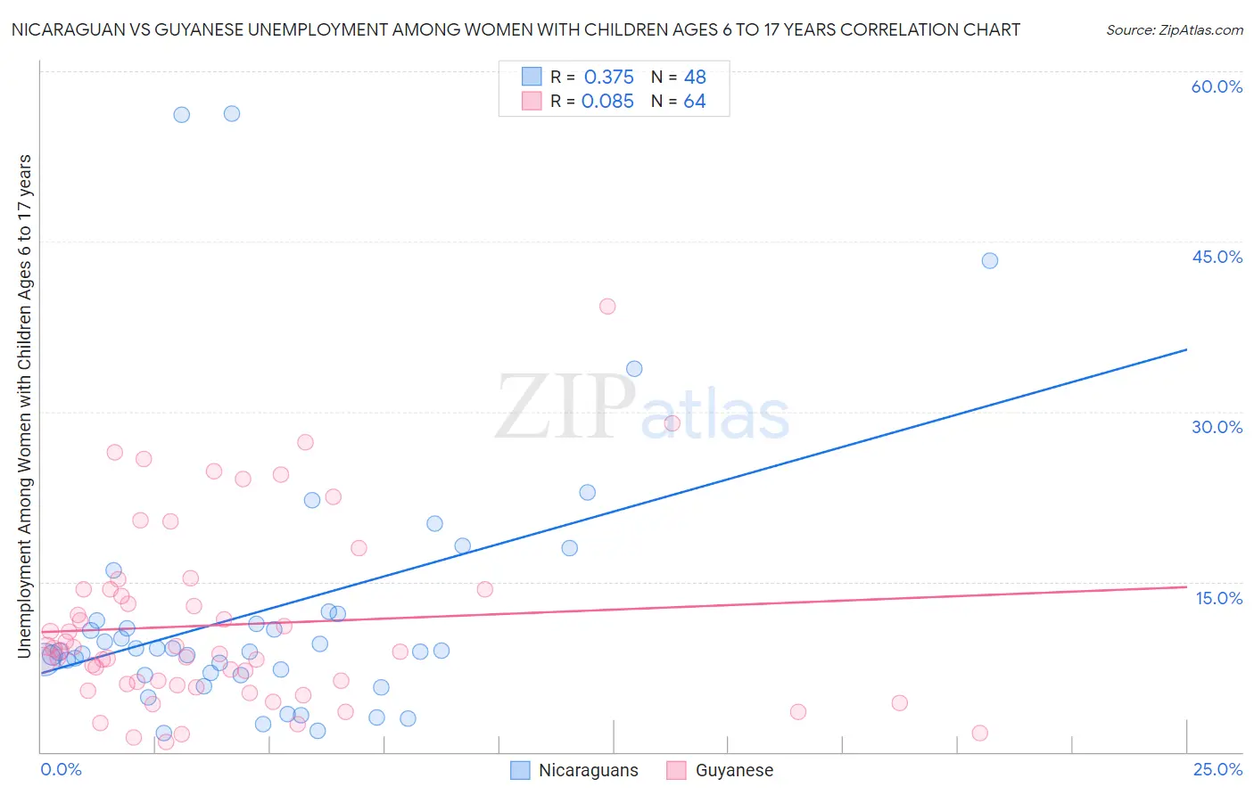 Nicaraguan vs Guyanese Unemployment Among Women with Children Ages 6 to 17 years