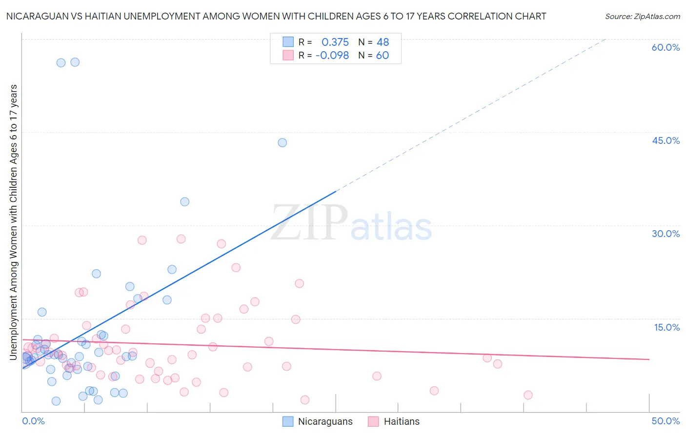 Nicaraguan vs Haitian Unemployment Among Women with Children Ages 6 to 17 years