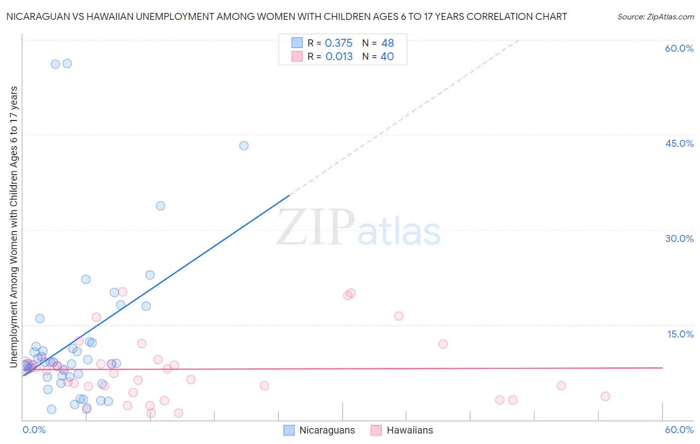 Nicaraguan vs Hawaiian Unemployment Among Women with Children Ages 6 to 17 years