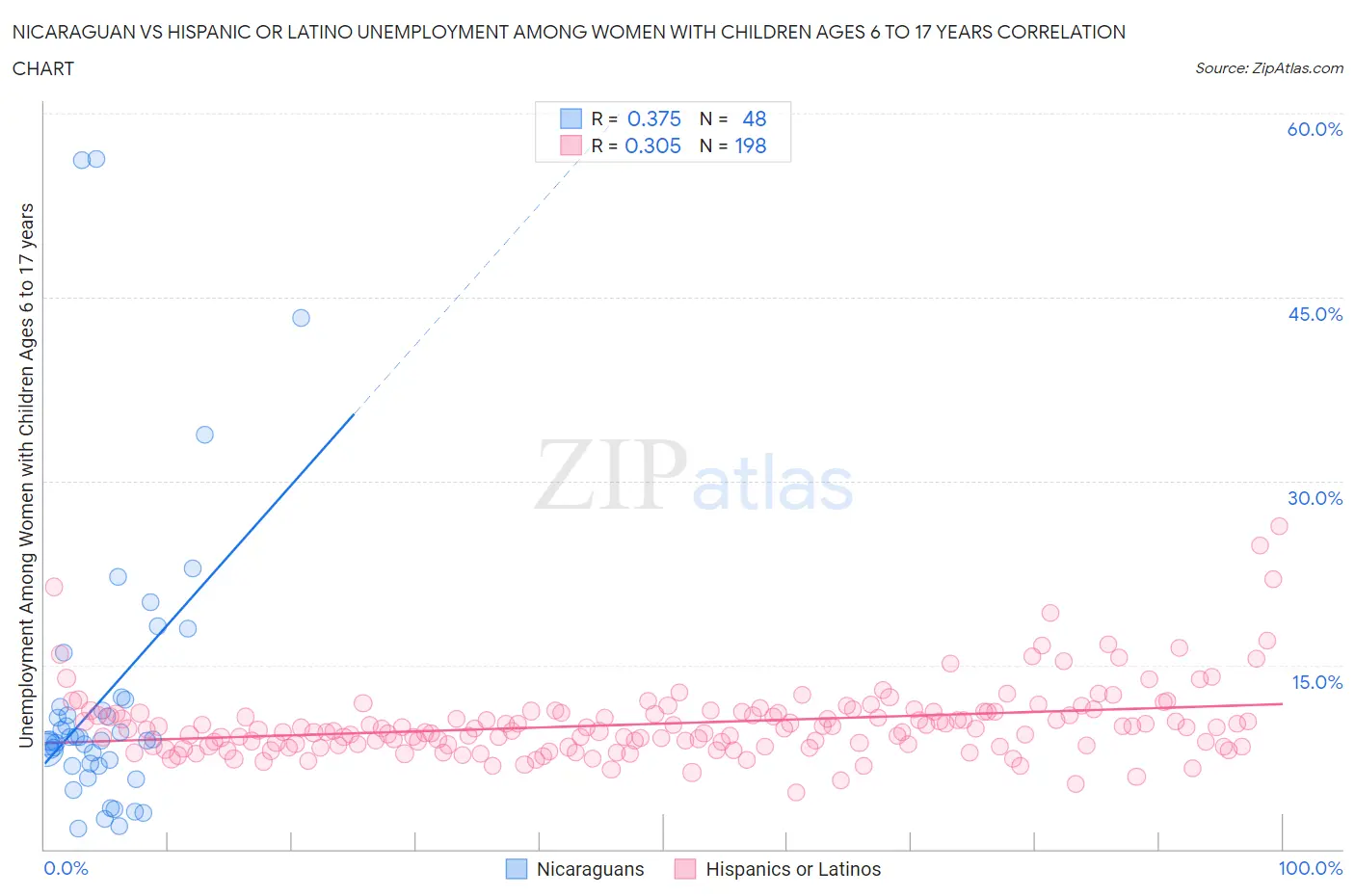 Nicaraguan vs Hispanic or Latino Unemployment Among Women with Children Ages 6 to 17 years
