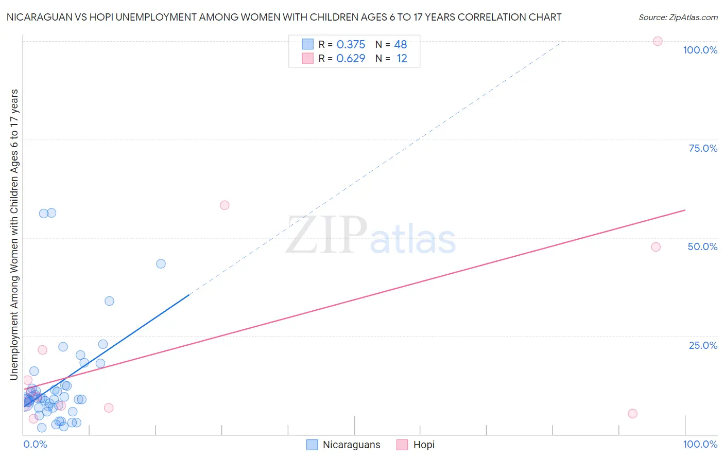 Nicaraguan vs Hopi Unemployment Among Women with Children Ages 6 to 17 years