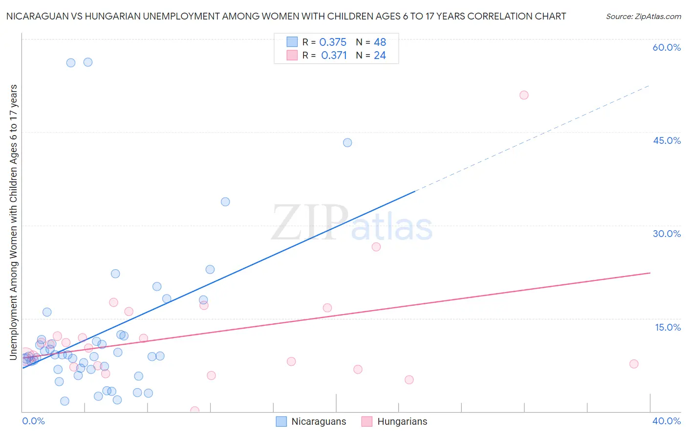 Nicaraguan vs Hungarian Unemployment Among Women with Children Ages 6 to 17 years