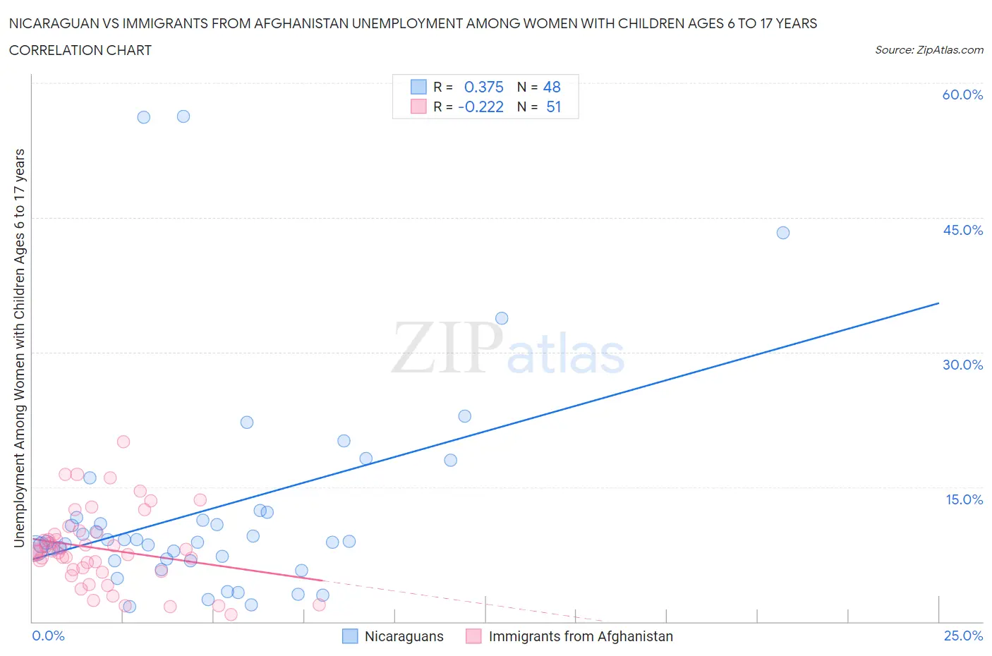 Nicaraguan vs Immigrants from Afghanistan Unemployment Among Women with Children Ages 6 to 17 years