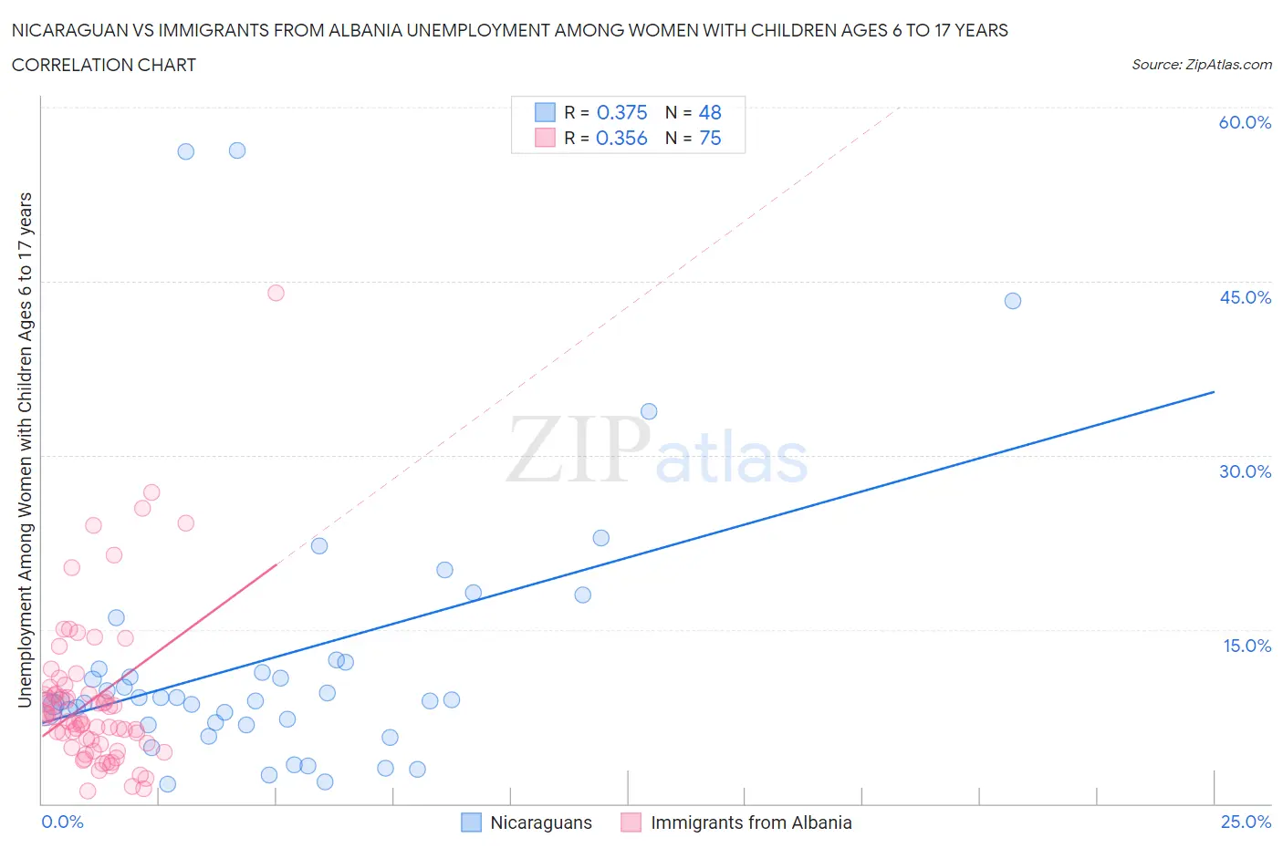 Nicaraguan vs Immigrants from Albania Unemployment Among Women with Children Ages 6 to 17 years