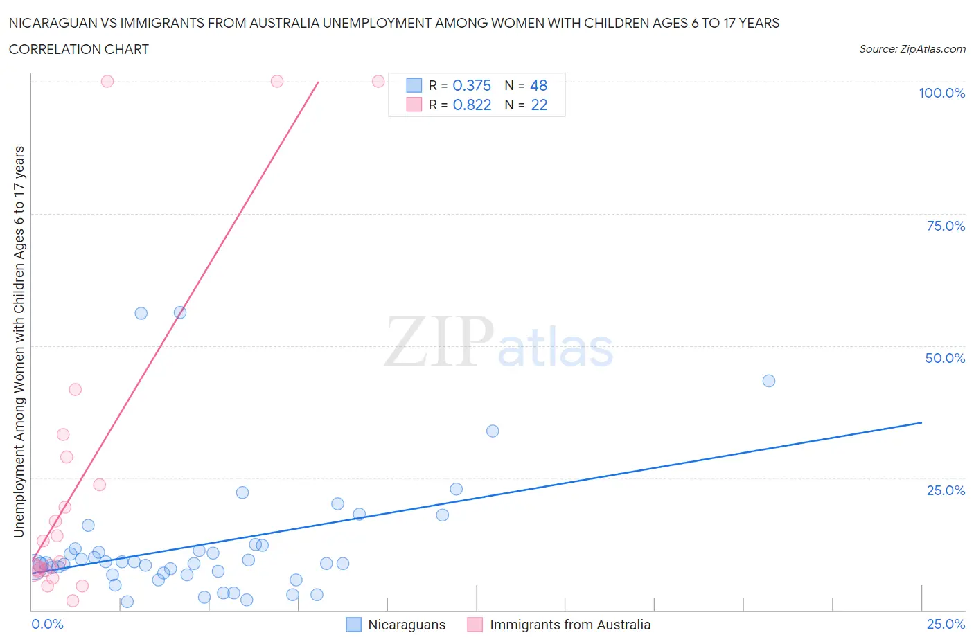 Nicaraguan vs Immigrants from Australia Unemployment Among Women with Children Ages 6 to 17 years