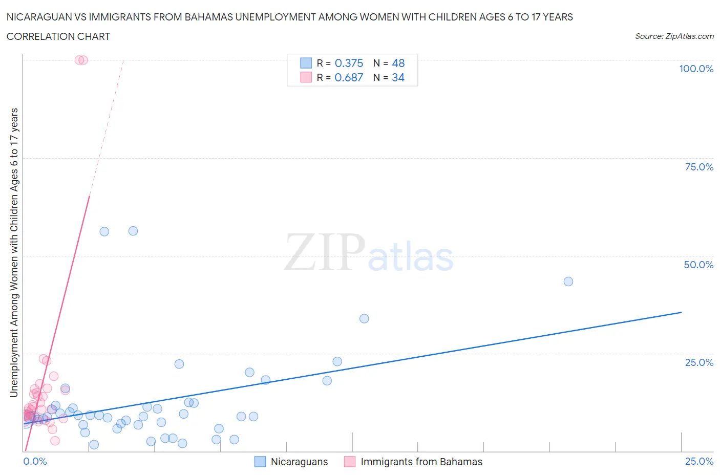 Nicaraguan vs Immigrants from Bahamas Unemployment Among Women with Children Ages 6 to 17 years